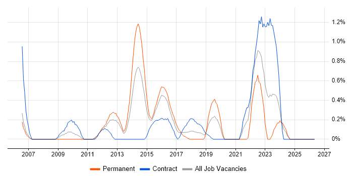 Fibre Channel job vacancy trend in Coventry