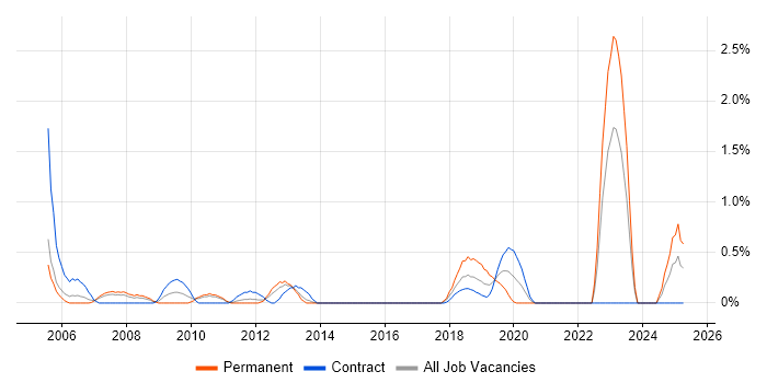 Job vacancy trend for Fibre Optics in Coventry