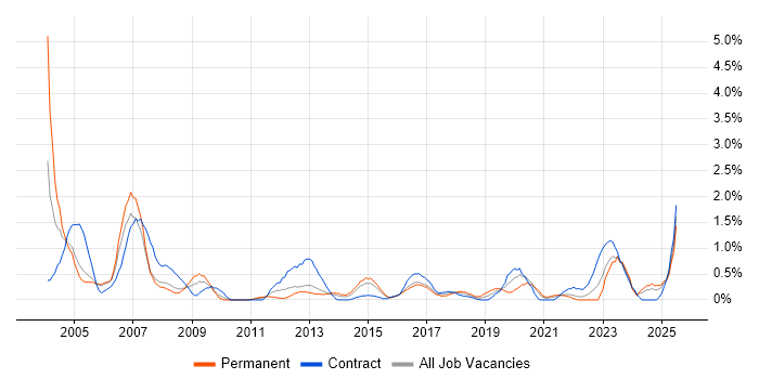 Job vacancy trend for Field Engineer in Coventry Job vacancy trend for Field Engineer in Coventry