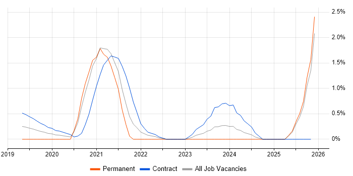 Figma job vacancy trend in Coventry