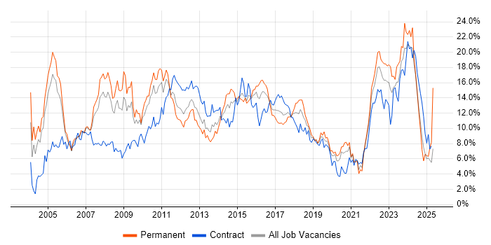 Job vacancy trend for Finance in Coventry Job vacancy trend for Finance in Coventry