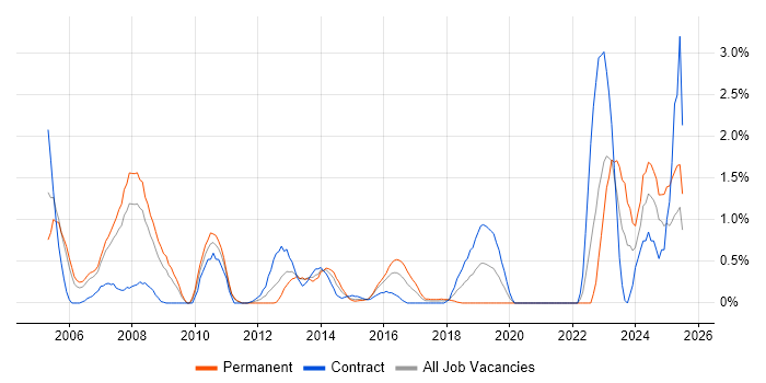 Job vacancy trend for Financial Institution in Coventry