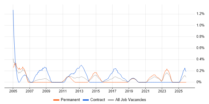 Financial Modelling job vacancy trend in Coventry