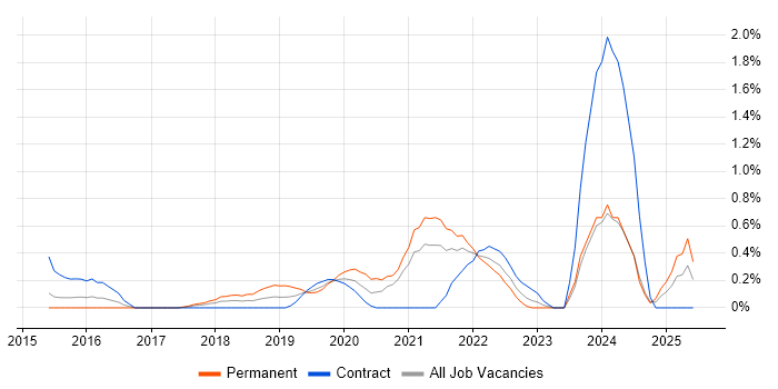 Job vacancy trend for Fintech in Coventry
