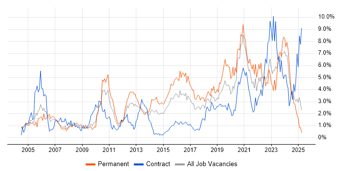 Job vacancy trend for Firewall in Coventry Job vacancy trend for Firewall in Coventry