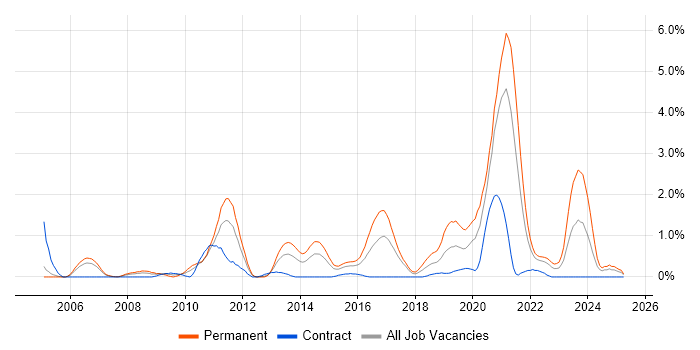 Job vacancy trend for Firmware in Coventry