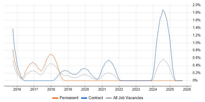 Flask job vacancy trend in Coventry