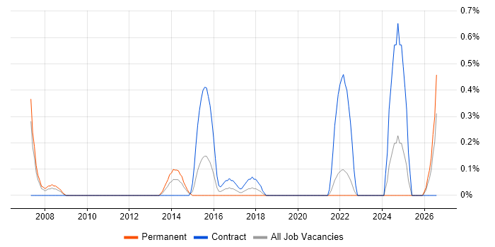 Foreign Exchange (FX) job vacancy trend in Coventry