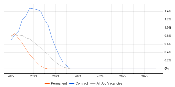 ForeScout job vacancy trend in Coventry