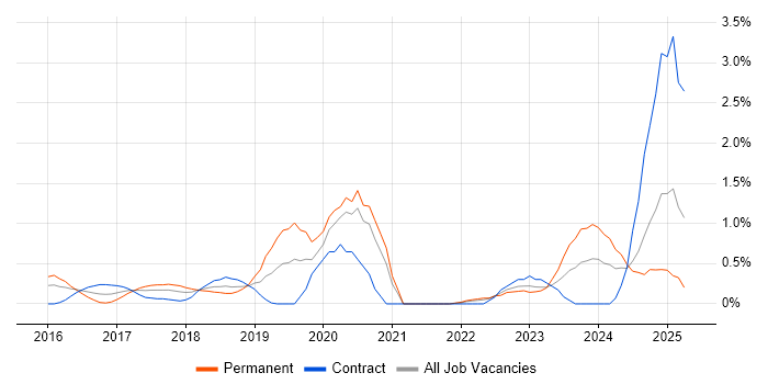 Job vacancy trend for FortiGate in Coventry