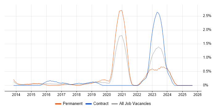 Fortinet job vacancy trend in Coventry Fortinet job vacancy trend in Coventry