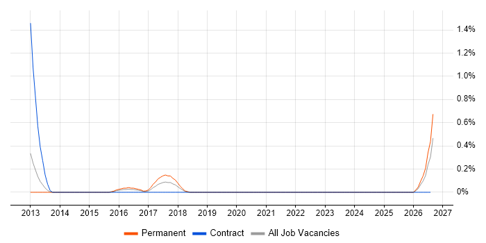 FPGA Design job vacancy trend in Coventry