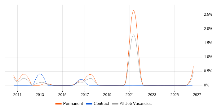 FPGA job vacancy trend in Coventry