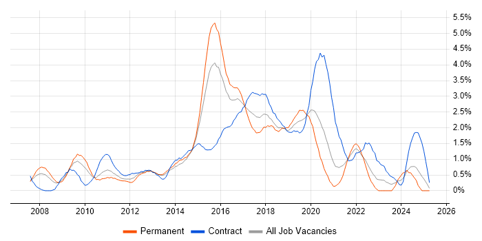 Job vacancy trend for Front End Development in Coventry