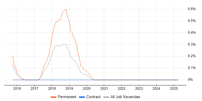 Job vacancy trend for Front-End Engineer (Client-Side Engineer) in Coventry