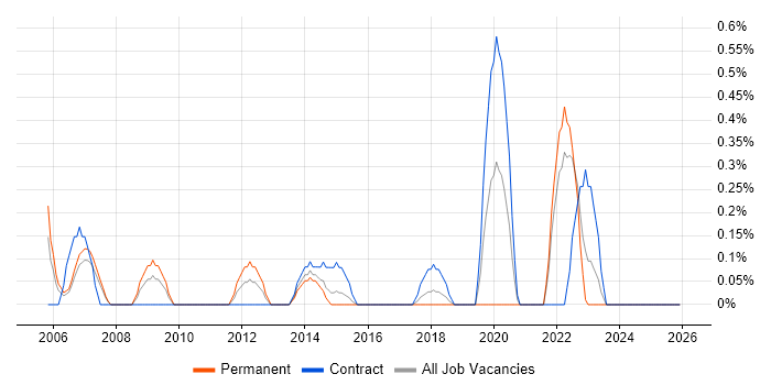 Fujitsu job vacancy trend in Coventry