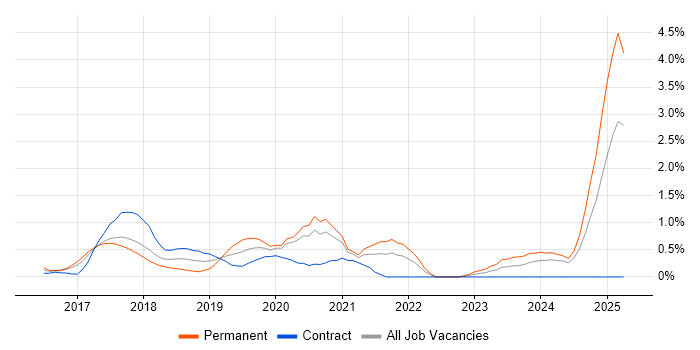 Job vacancy trend for Full-Stack C# Developer in Coventry