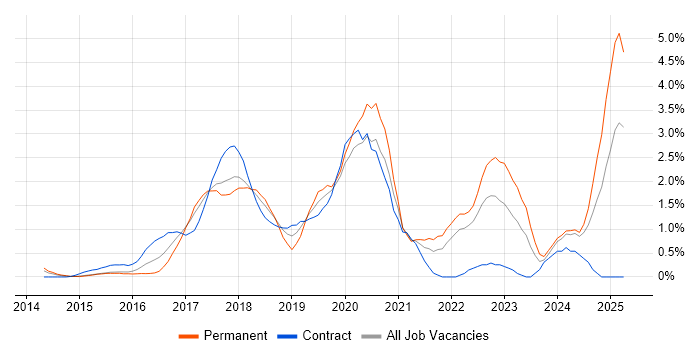 Job vacancy trend for Full-Stack Developer in Coventry