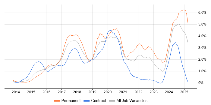 Job vacancy trend for Full-Stack Development in Coventry