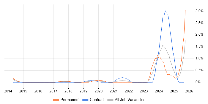 Full-Stack Engineer job vacancy trend in Coventry