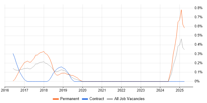Job vacancy trend for Full-Stack Web Developer in Coventry