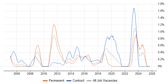 Functional Consultant job vacancy trend in Coventry