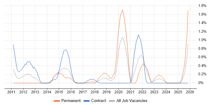 Functional Safety job vacancy trend in Coventry