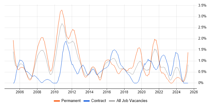 Job vacancy trend for Functional Testing in Coventry Job vacancy trend for Functional Testing in Coventry
