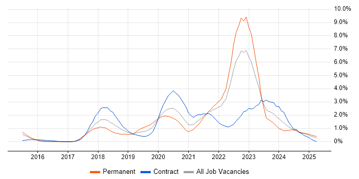 Job vacancy trend for GCP in Coventry Job vacancy trend for GCP in Coventry