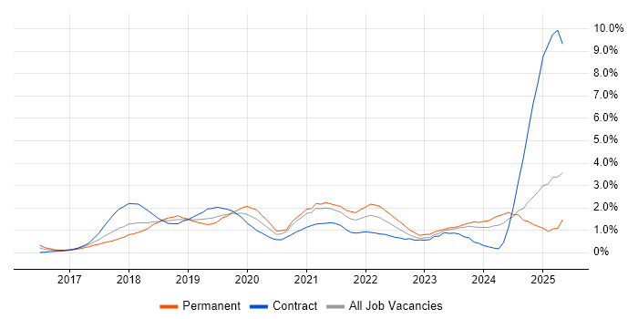 Job vacancy trend for GDPR in Coventry