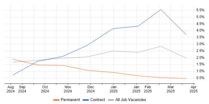 Job vacancy trend for Generative AI in Coventry