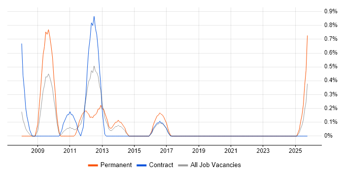 Geospatial Data job vacancy trend in Coventry