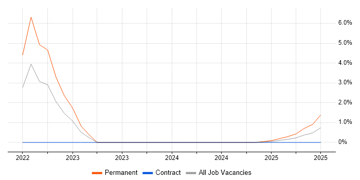 Job vacancy trend for Geotechnical Engineering in Coventry Job vacancy trend for Geotechnical Engineering in Coventry