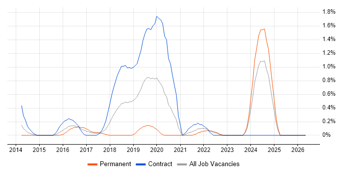 Gherkin job vacancy trend in Coventry