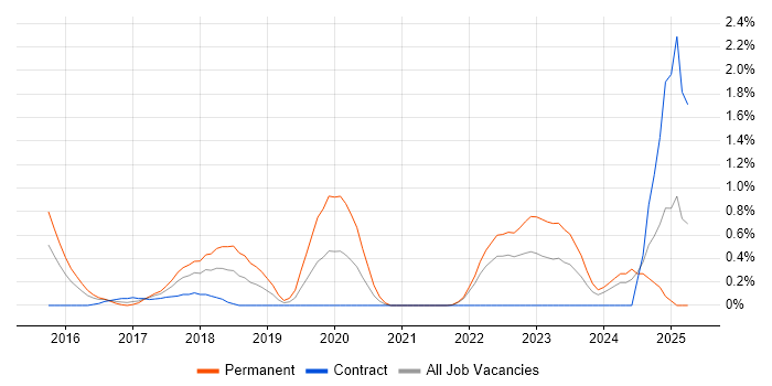 Job vacancy trend for GIAC in Coventry Job vacancy trend for GIAC in Coventry