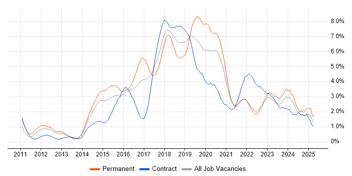 Job vacancy trend for Git in Coventry Job vacancy trend for Git in Coventry