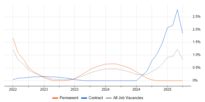Job vacancy trend for GitHub Actions in Coventry Job vacancy trend for GitHub Actions in Coventry
