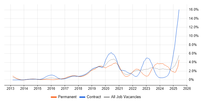 Job vacancy trend for GitHub in Coventry