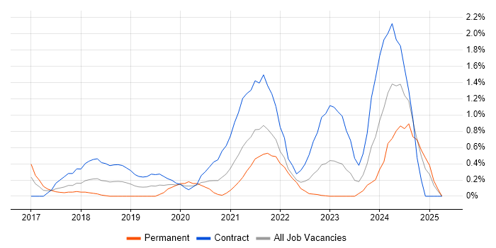 Job vacancy trend for GitLab in Coventry Job vacancy trend for GitLab in Coventry