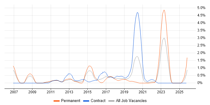 Google Analytics job vacancy trend in Coventry