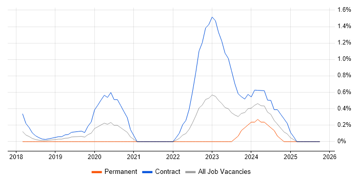 Grafana job vacancy trend in Coventry