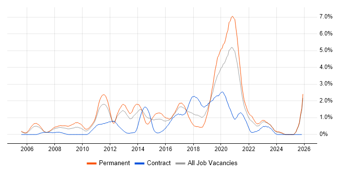 Greenfield Project job vacancy trend in Coventry