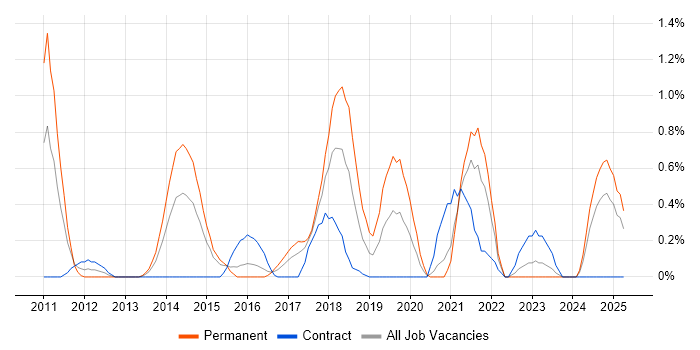 Job vacancy trend for Groovy in Coventry