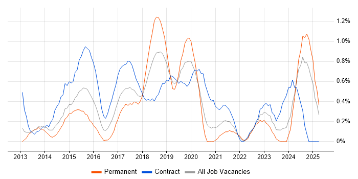 Job vacancy trend for Hadoop in Coventry Job vacancy trend for Hadoop in Coventry