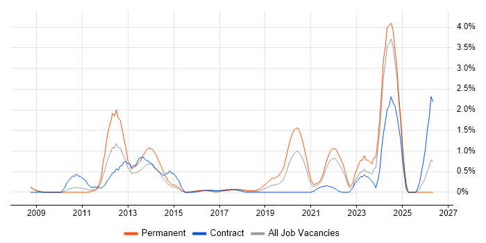 Hardware-in-the-Loop job vacancy trend in Coventry