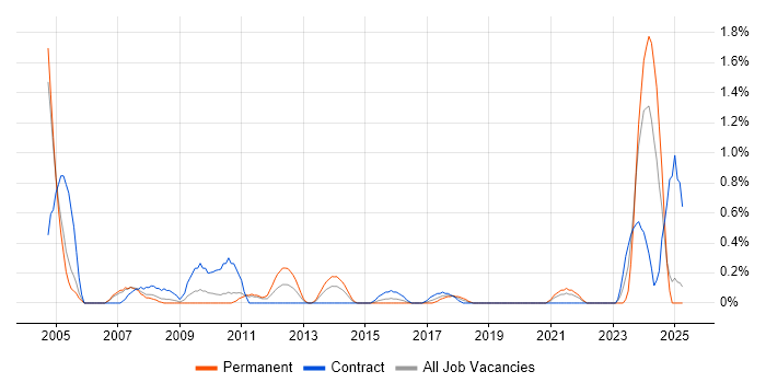 Job vacancy trend for Hardware Maintenance in Coventry Job vacancy trend for Hardware Maintenance in Coventry