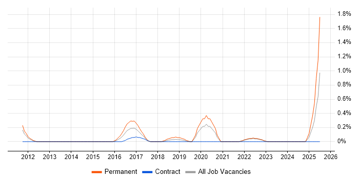 Job vacancy trend for Head of Applications in Coventry