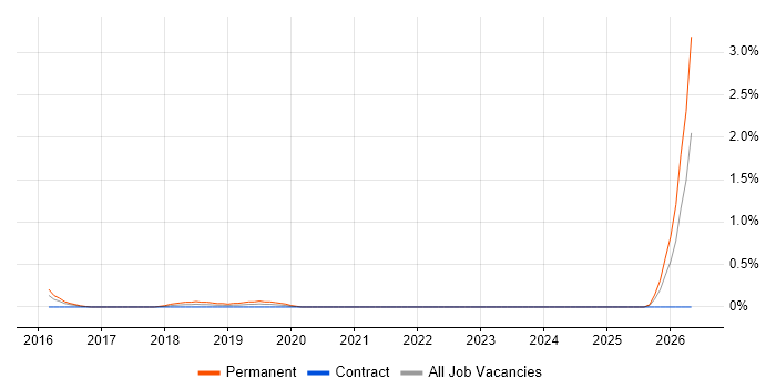 Head of Business Intelligence job vacancy trend in Coventry