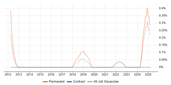Job vacancy trend for Head of Enterprise Architecture in Coventry Job vacancy trend for Head of Enterprise Architecture in Coventry