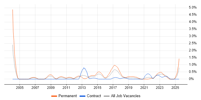 Job vacancy trend for Head of IT in Coventry